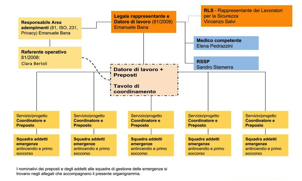Organigramma sulla Sicurezza Comin